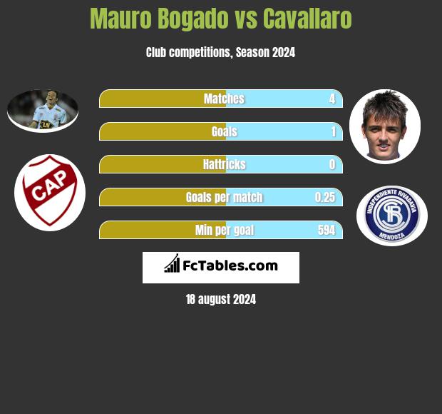 Mauro Bogado vs Cavallaro h2h player stats