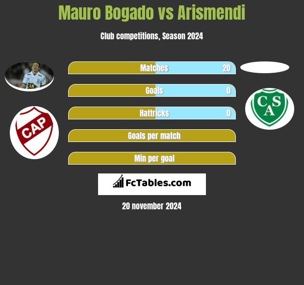 Mauro Bogado vs Arismendi h2h player stats