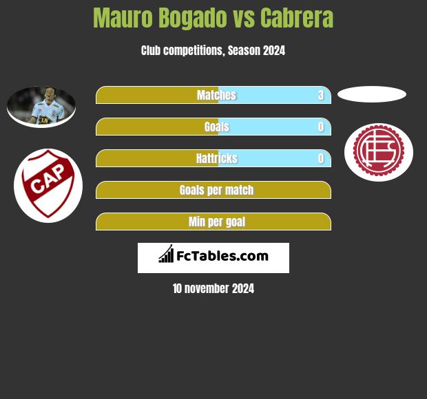 Mauro Bogado vs Cabrera h2h player stats