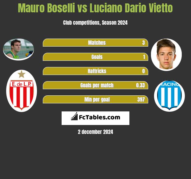 Mauro Boselli vs Luciano Dario Vietto h2h player stats