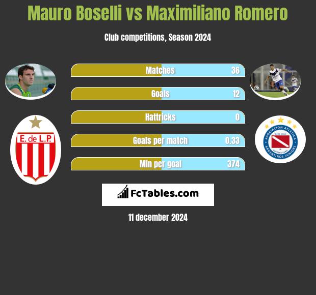 Mauro Boselli vs Maximiliano Romero h2h player stats