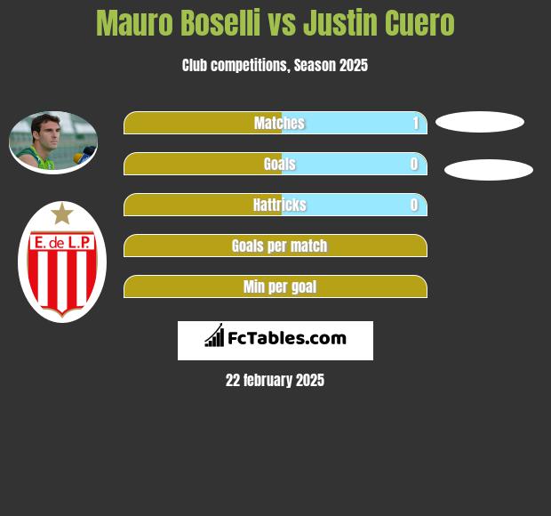 Mauro Boselli vs Justin Cuero h2h player stats