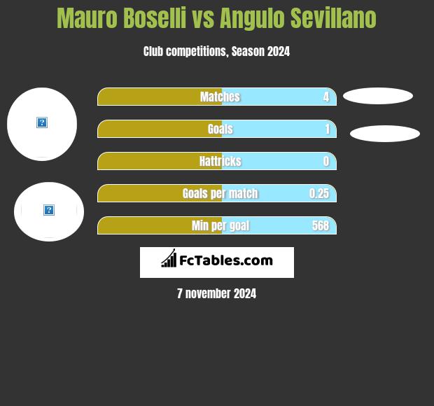 Mauro Boselli vs Angulo Sevillano h2h player stats