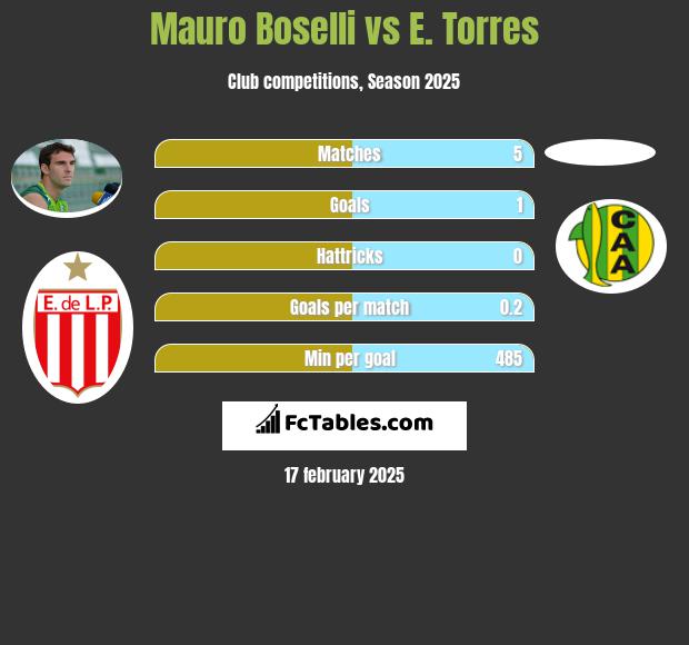 Mauro Boselli vs E. Torres h2h player stats