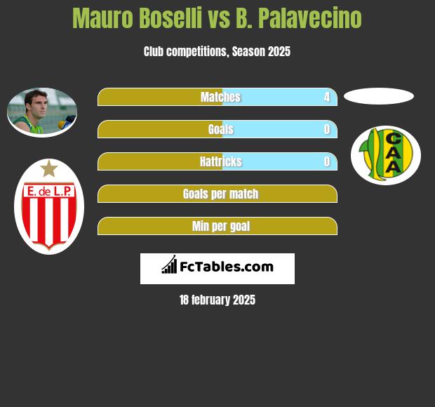 Mauro Boselli vs B. Palavecino h2h player stats