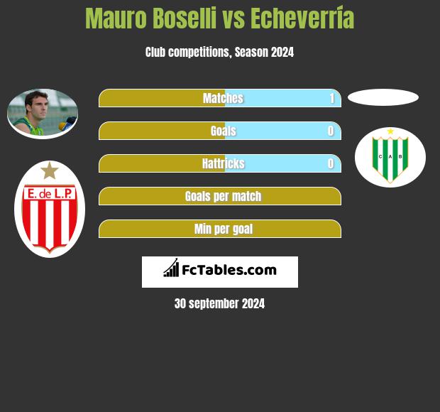 Mauro Boselli vs Echeverría h2h player stats