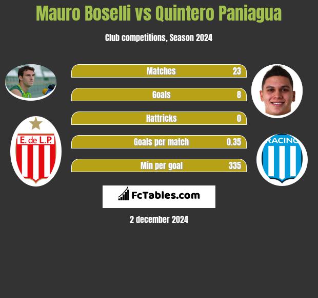 Mauro Boselli vs Quintero Paniagua h2h player stats