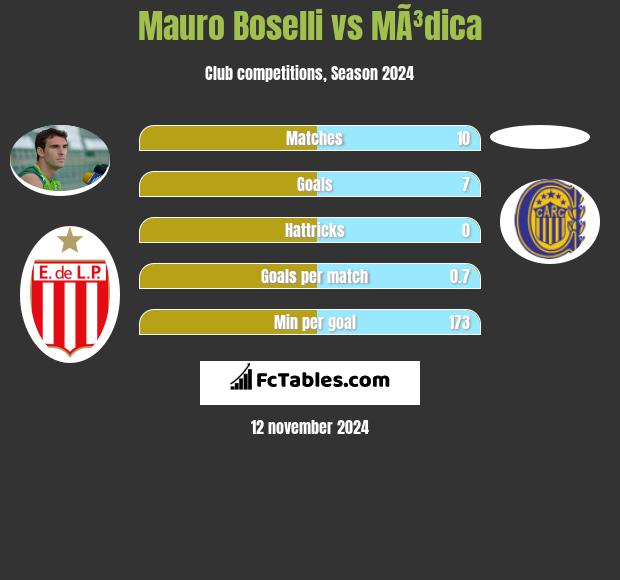 Mauro Boselli vs MÃ³dica h2h player stats