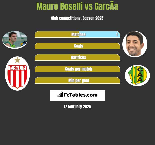 Mauro Boselli vs GarcÃ­a h2h player stats