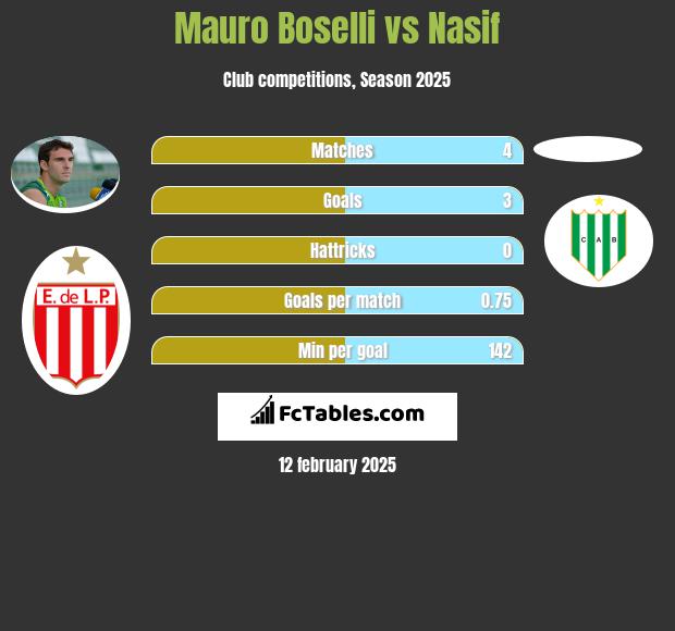 Mauro Boselli vs Nasif h2h player stats