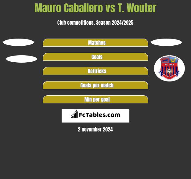 Mauro Caballero vs T. Wouter h2h player stats