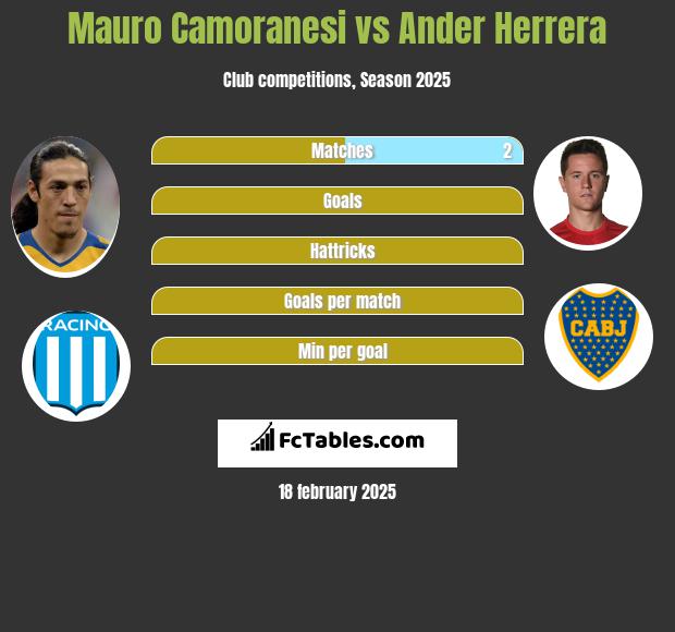 Mauro Camoranesi vs Ander Herrera h2h player stats