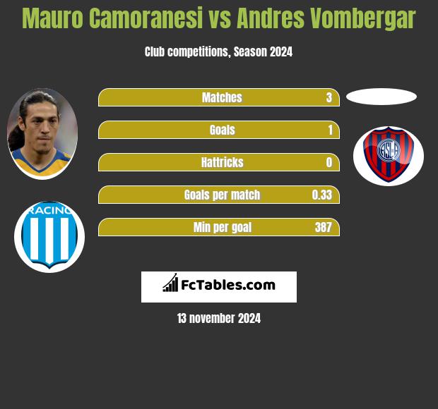 Mauro Camoranesi vs Andres Vombergar h2h player stats