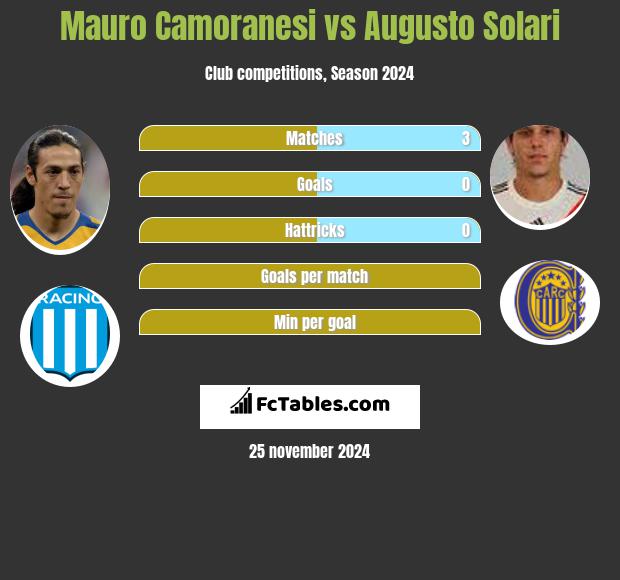 Mauro Camoranesi vs Augusto Solari h2h player stats