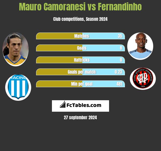 Mauro Camoranesi vs Fernandinho h2h player stats