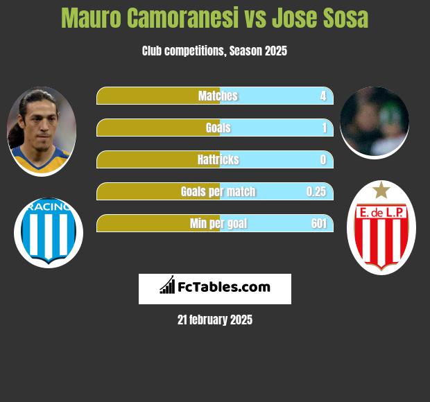 Mauro Camoranesi vs Jose Sosa h2h player stats