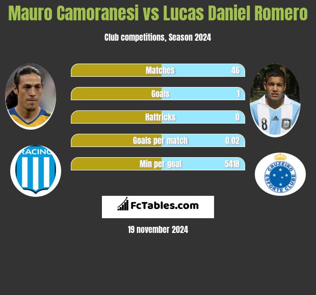 Mauro Camoranesi vs Lucas Daniel Romero h2h player stats