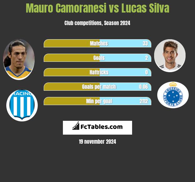 Mauro Camoranesi vs Lucas Silva h2h player stats