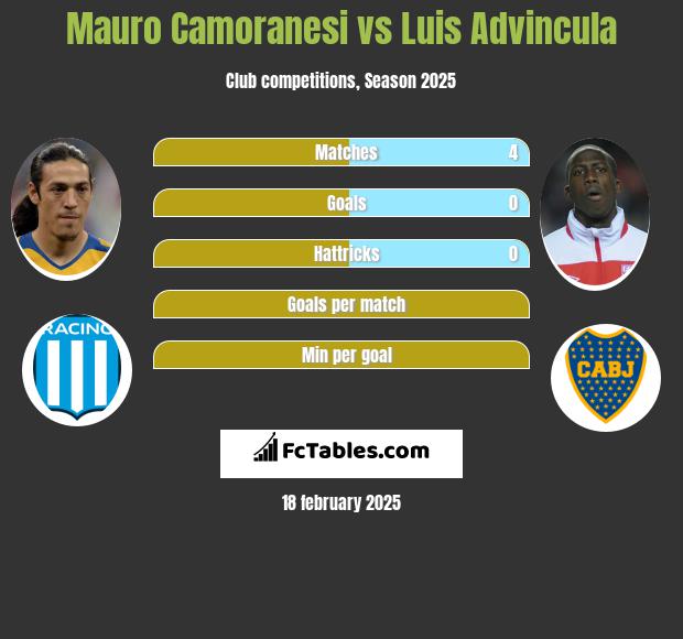 Mauro Camoranesi vs Luis Advincula h2h player stats