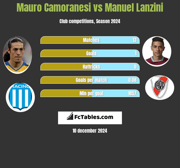 Mauro Camoranesi vs Manuel Lanzini h2h player stats