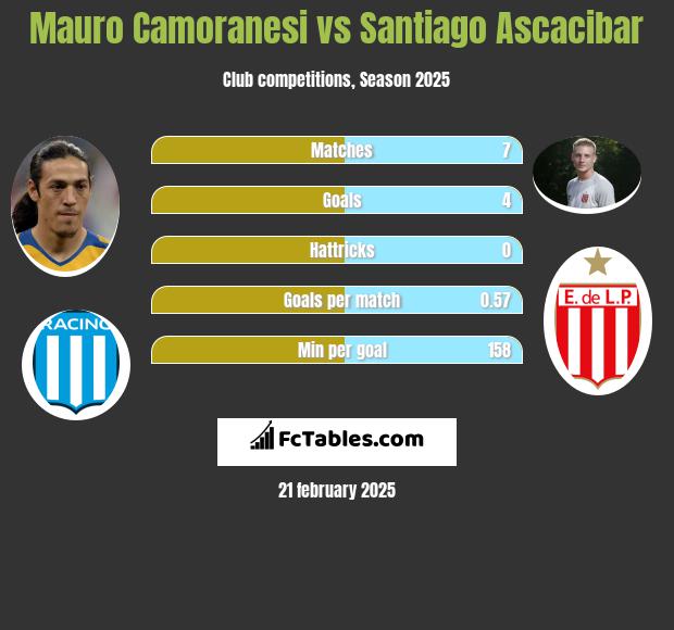 Mauro Camoranesi vs Santiago Ascacibar h2h player stats