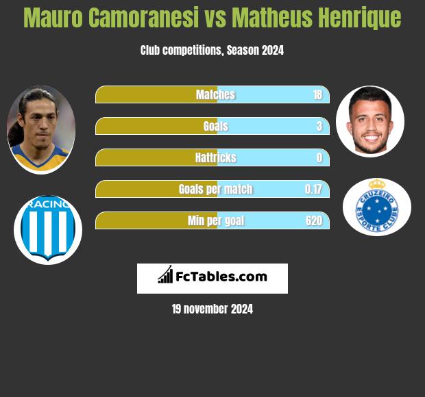 Mauro Camoranesi vs Matheus Henrique h2h player stats