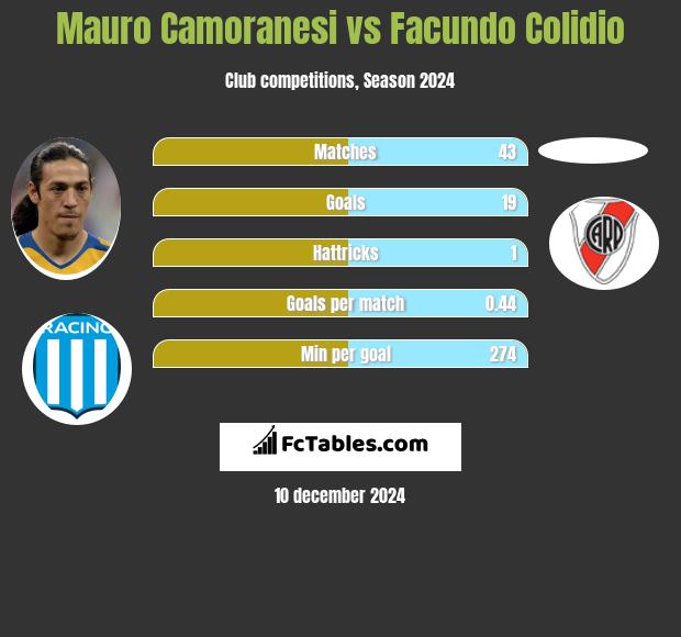 Mauro Camoranesi vs Facundo Colidio h2h player stats