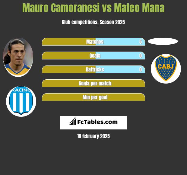 Mauro Camoranesi vs Mateo Mana h2h player stats