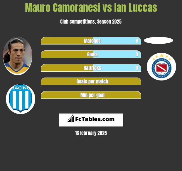 Mauro Camoranesi vs Ian Luccas h2h player stats