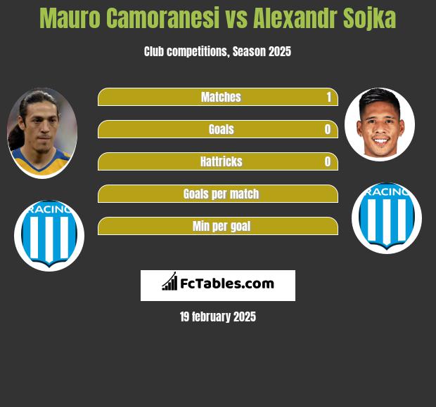 Mauro Camoranesi vs Alexandr Sojka h2h player stats