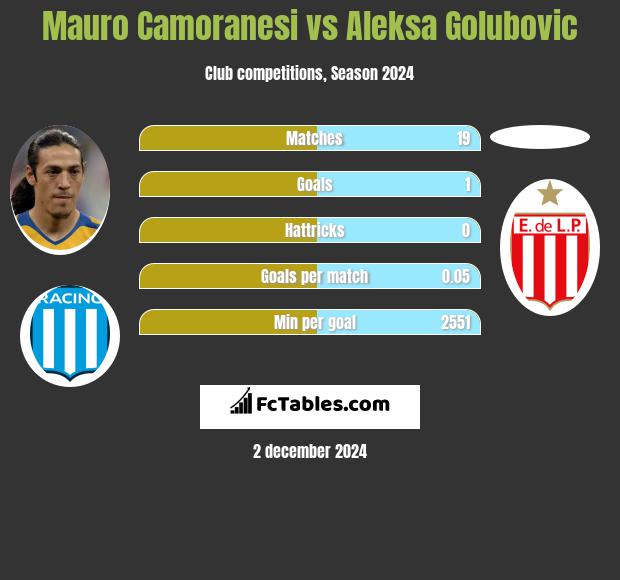 Mauro Camoranesi vs Aleksa Golubovic h2h player stats