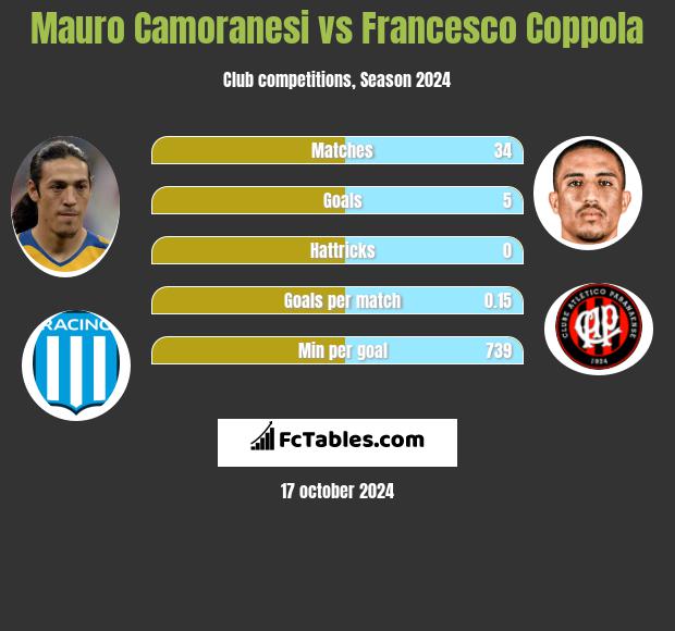 Mauro Camoranesi vs Francesco Coppola h2h player stats