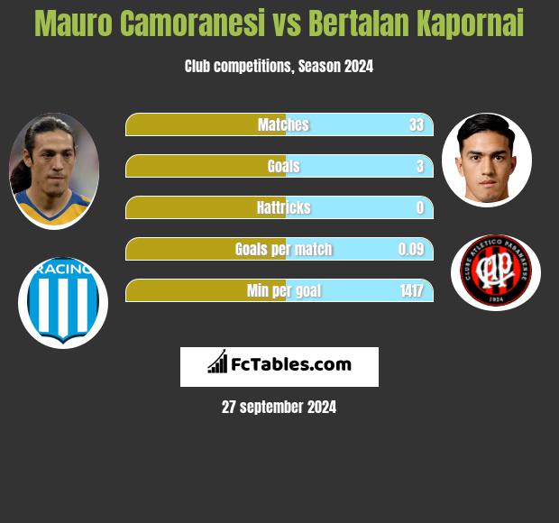 Mauro Camoranesi vs Bertalan Kapornai h2h player stats