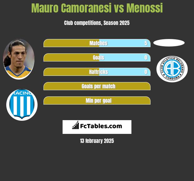 Mauro Camoranesi vs Menossi h2h player stats