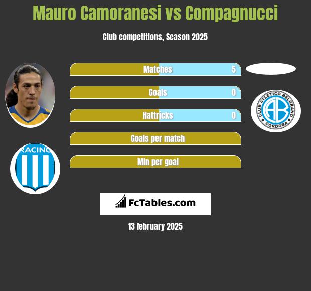 Mauro Camoranesi vs Compagnucci h2h player stats