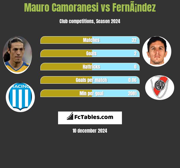 Mauro Camoranesi vs FernÃ¡ndez h2h player stats