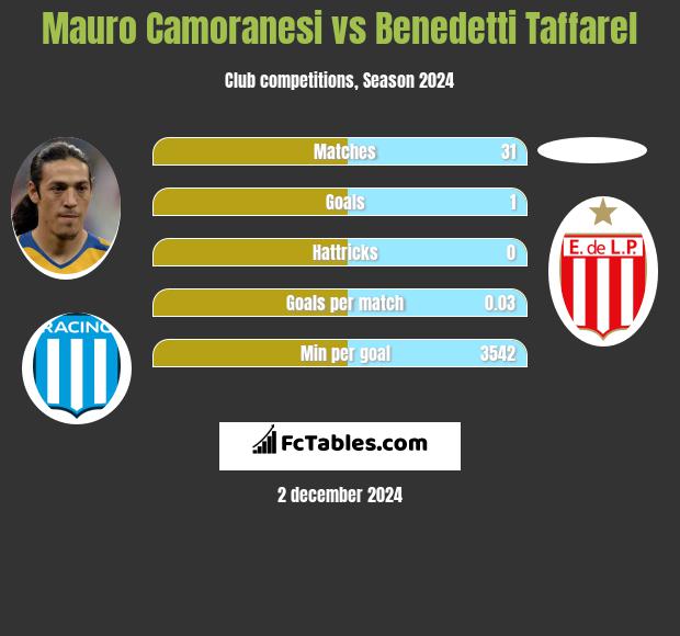 Mauro Camoranesi vs Benedetti Taffarel h2h player stats