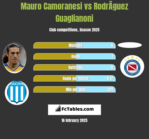 Mauro Camoranesi vs RodrÃ­guez Guaglianoni h2h player stats