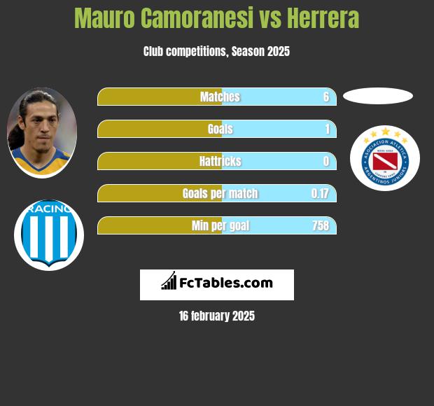 Mauro Camoranesi vs Herrera h2h player stats