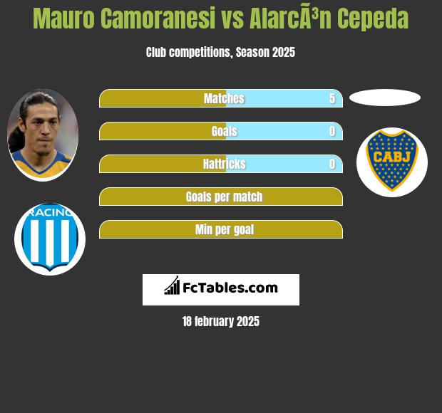 Mauro Camoranesi vs AlarcÃ³n Cepeda h2h player stats