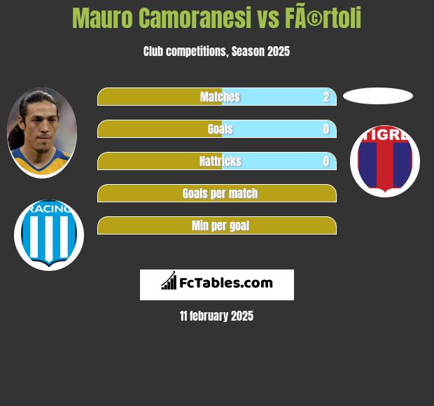 Mauro Camoranesi vs FÃ©rtoli h2h player stats