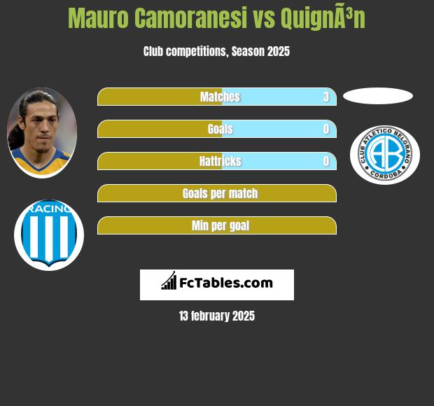 Mauro Camoranesi vs QuignÃ³n h2h player stats