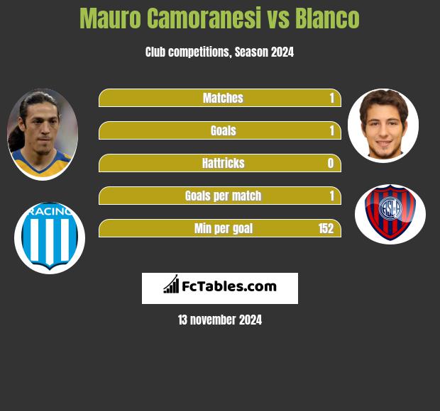 Mauro Camoranesi vs Blanco h2h player stats