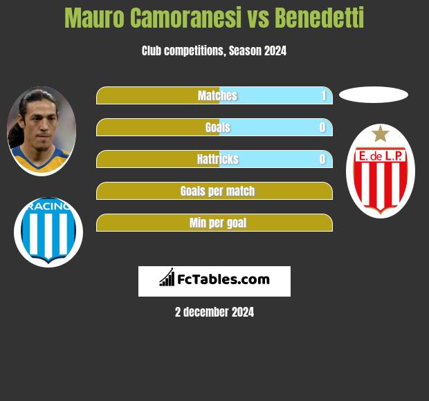 Mauro Camoranesi vs Benedetti h2h player stats