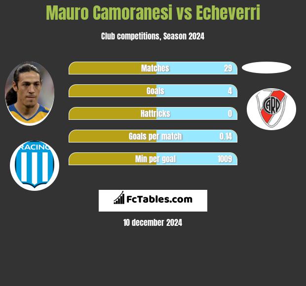 Mauro Camoranesi vs Echeverri h2h player stats