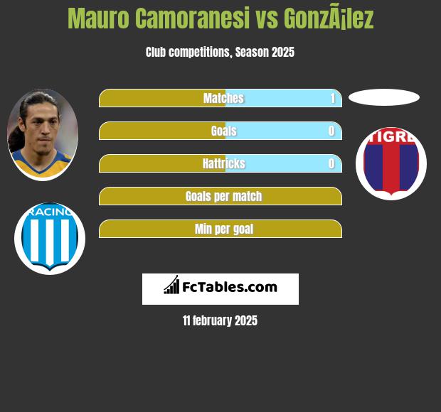 Mauro Camoranesi vs GonzÃ¡lez h2h player stats