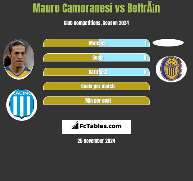 Mauro Camoranesi vs BeltrÃ¡n h2h player stats