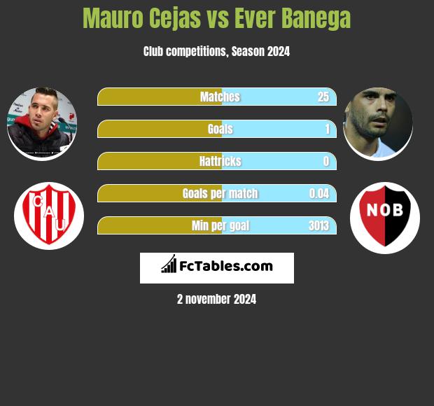 Mauro Cejas vs Ever Banega h2h player stats