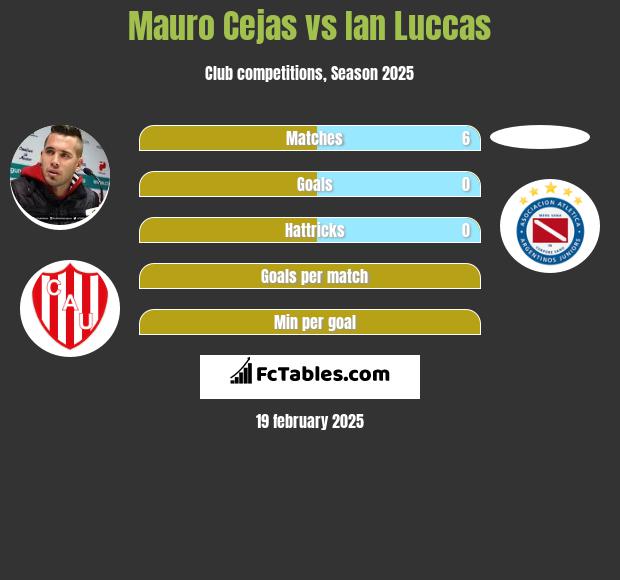 Mauro Cejas vs Ian Luccas h2h player stats