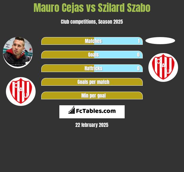 Mauro Cejas vs Szilard Szabo h2h player stats